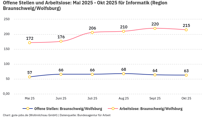 Offene Stellen und Arbeitslose: Mai 2025 - Okt 2025 | Für Informatik | Region Braunschweig/Wolfsburg