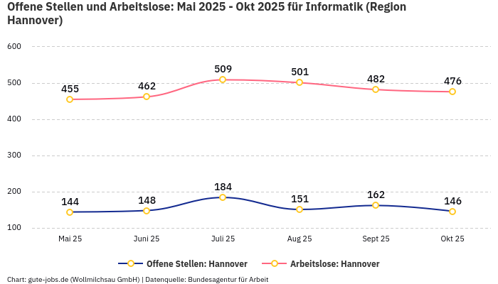 Offene Stellen und Arbeitslose: Mai 2025 - Okt 2025 | Für Informatik | Region Hannover