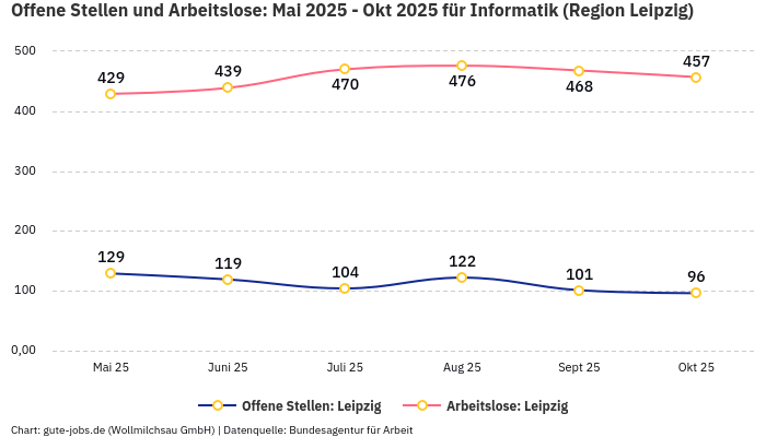 Offene Stellen und Arbeitslose: Mai 2025 - Okt 2025 | Für Informatik | Region Leipzig