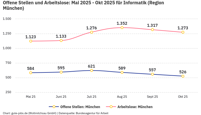 Offene Stellen und Arbeitslose: Mai 2025 - Okt 2025 | Für Informatik | Region München
