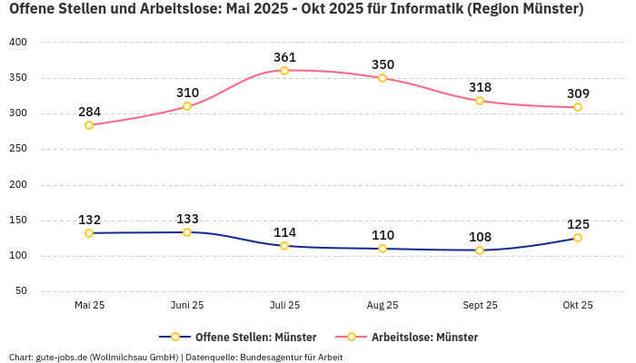 Offene Stellen und Arbeitslose: Mai 2025 - Okt 2025 | Für Informatik | Region Münster