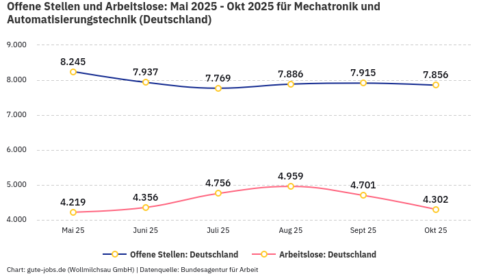 Offene Stellen und Arbeitslose: Mai 2025 - Okt 2025 | Für Mechatronik und Automatisierungstechnik | Bundesland Deutschland
