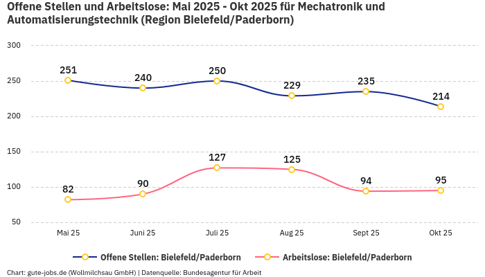 Offene Stellen und Arbeitslose: Mai 2025 - Okt 2025 | Für Mechatronik und Automatisierungstechnik | Region Bielefeld/Paderborn