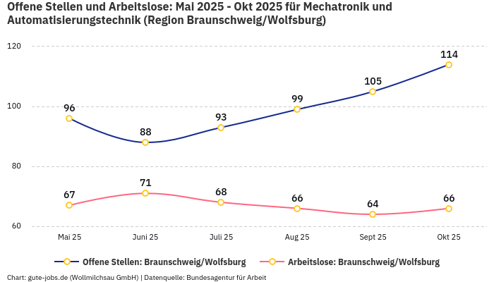 Offene Stellen und Arbeitslose: Mai 2025 - Okt 2025 | Für Mechatronik und Automatisierungstechnik | Region Braunschweig/Wolfsburg