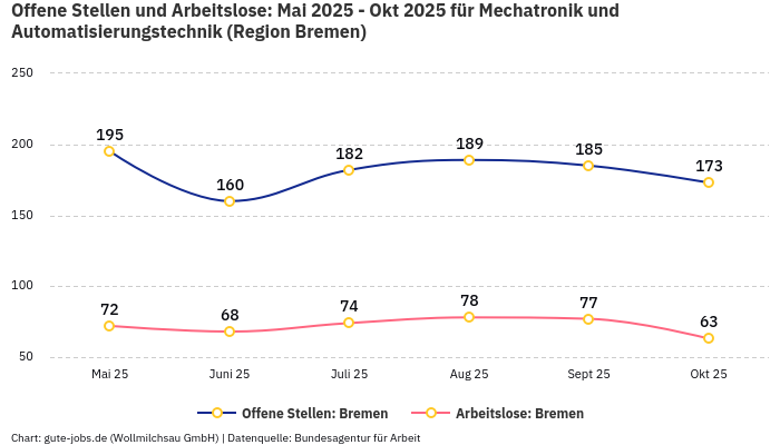 Offene Stellen und Arbeitslose: Mai 2025 - Okt 2025 | Für Mechatronik und Automatisierungstechnik | Region Bremen