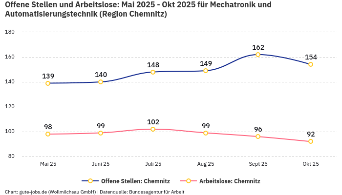 Offene Stellen und Arbeitslose: Mai 2025 - Okt 2025 | Für Mechatronik und Automatisierungstechnik | Region Chemnitz
