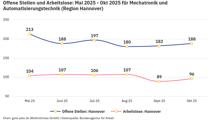 Offene Stellen und Arbeitslose: Mai 2025 - Okt 2025 | Für Mechatronik und Automatisierungstechnik | Region Hannover