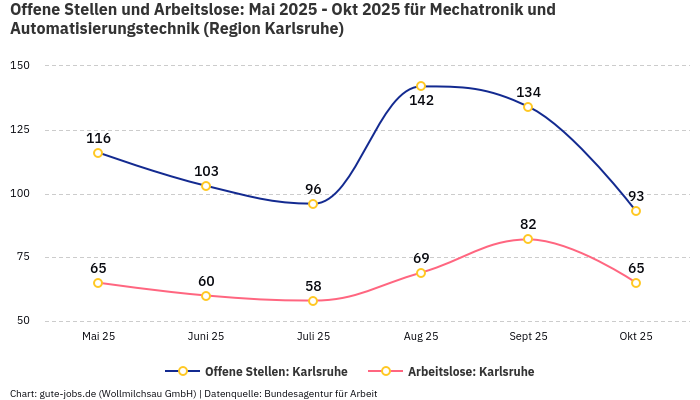 Offene Stellen und Arbeitslose: Mai 2025 - Okt 2025 | Für Mechatronik und Automatisierungstechnik | Region Karlsruhe