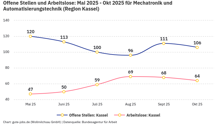 Offene Stellen und Arbeitslose: Mai 2025 - Okt 2025 | Für Mechatronik und Automatisierungstechnik | Region Kassel