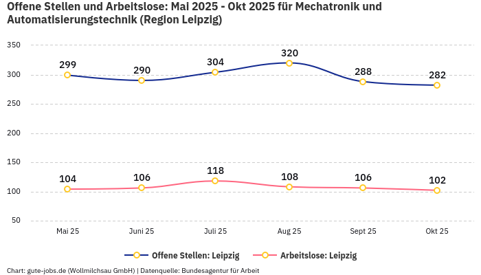 Offene Stellen und Arbeitslose: Mai 2025 - Okt 2025 | Für Mechatronik und Automatisierungstechnik | Region Leipzig
