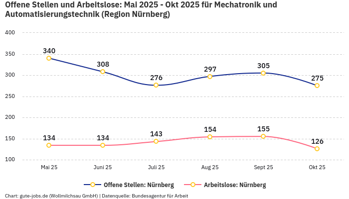 Offene Stellen und Arbeitslose: Mai 2025 - Okt 2025 | Für Mechatronik und Automatisierungstechnik | Region Nürnberg