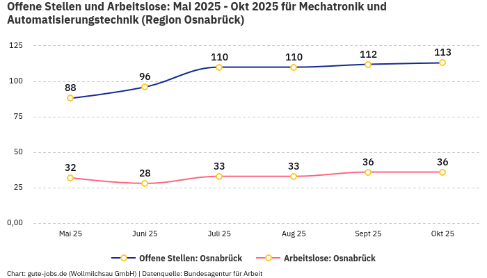 Offene Stellen und Arbeitslose: Mai 2025 - Okt 2025 | Für Mechatronik und Automatisierungstechnik | Region Osnabrück