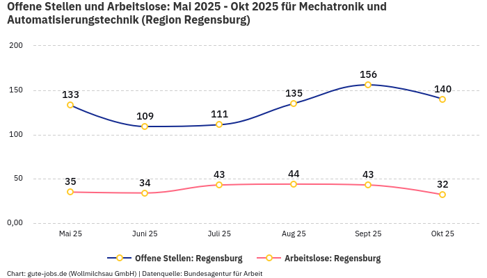 Offene Stellen und Arbeitslose: Mai 2025 - Okt 2025 | Für Mechatronik und Automatisierungstechnik | Region Regensburg