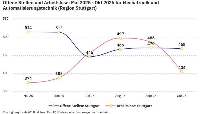 Offene Stellen und Arbeitslose: Mai 2025 - Okt 2025 | Für Mechatronik und Automatisierungstechnik | Region Stuttgart