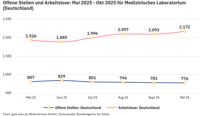 Offene Stellen und Arbeitslose: Mai 2025 - Okt 2025 | Für Medizinisches Laboratorium | Bundesland Deutschland