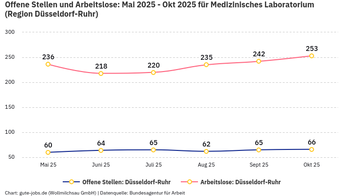 Offene Stellen und Arbeitslose: Mai 2025 - Okt 2025 | Für Medizinisches Laboratorium | Region Düsseldorf-Ruhr