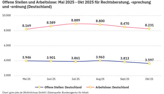 Offene Stellen und Arbeitslose: Mai 2025 - Okt 2025 | Für Rechtsberatung, -sprechung und -ordnung | Bundesland Deutschland