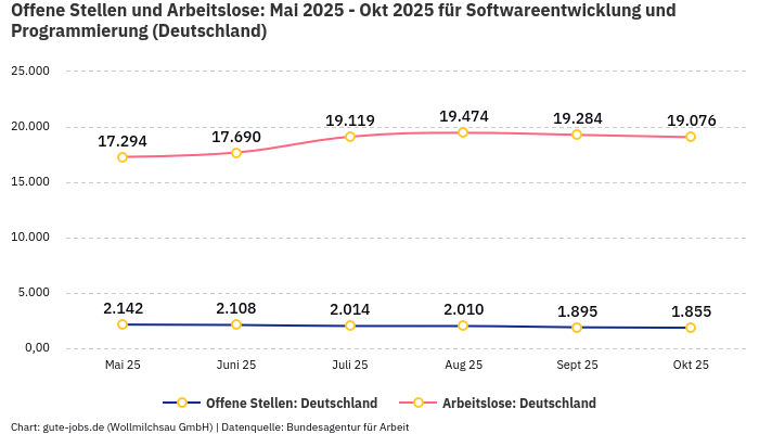 Offene Stellen und Arbeitslose: Mai 2025 - Okt 2025 | Für Softwareentwicklung und Programmierung | Bundesland Deutschland