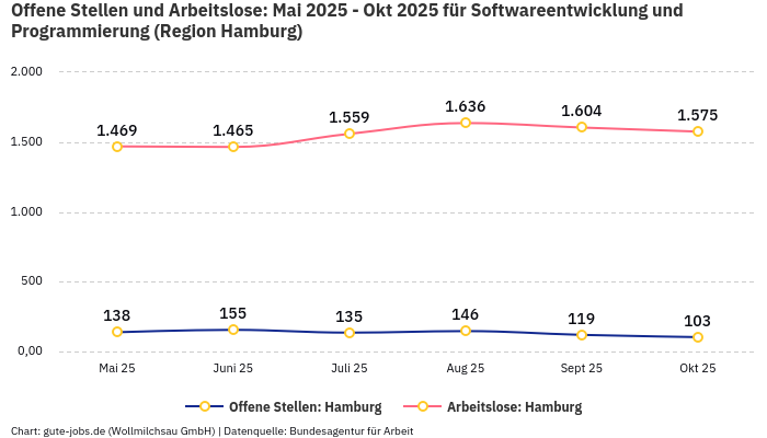 Offene Stellen und Arbeitslose: Mai 2025 - Okt 2025 | Für Softwareentwicklung und Programmierung | Region Hamburg