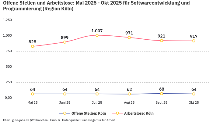 Offene Stellen und Arbeitslose: Mai 2025 - Okt 2025 | Für Softwareentwicklung und Programmierung | Region Köln Offene Stellen und Arbeitslose: Mai 2025 - Okt 2025 | Für Softwareentwicklung und Programmierung | Region Köln