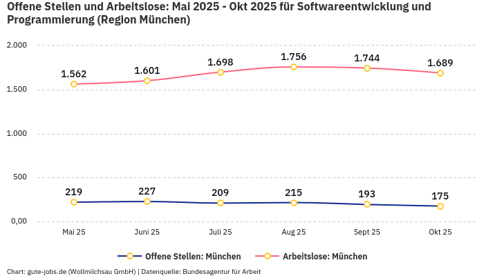 Offene Stellen und Arbeitslose: Mai 2025 - Okt 2025 | Für Softwareentwicklung und Programmierung | Region München