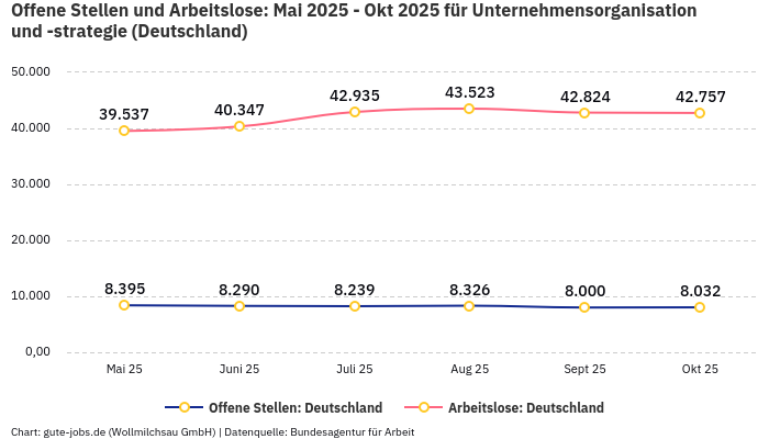 Offene Stellen und Arbeitslose: Mai 2025 - Okt 2025 | Für Unternehmensorganisation und -strategie | Bundesland Deutschland