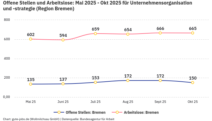 Offene Stellen und Arbeitslose: Mai 2025 - Okt 2025 | Für Unternehmensorganisation und -strategie | Region Bremen Offene Stellen und Arbeitslose: Mai 2025 - Okt 2025 | Für Unternehmensorganisation und -strategie | Region Bremen