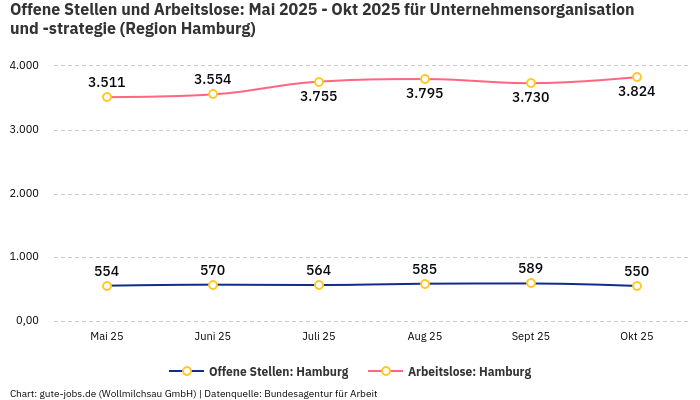 Offene Stellen und Arbeitslose: Mai 2025 - Okt 2025 | Für Unternehmensorganisation und -strategie | Region Hamburg