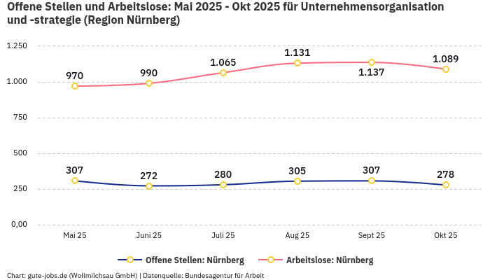 Offene Stellen und Arbeitslose: Mai 2025 - Okt 2025 | Für Unternehmensorganisation und -strategie | Region Nürnberg