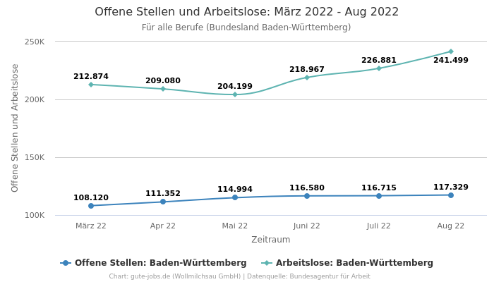 Offene Stellen und Arbeitslose: März 2022 - Aug 2022 | Für alle Berufe | Bundesland Baden-Württemberg