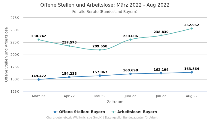 Offene Stellen und Arbeitslose: März 2022 - Aug 2022 | Für alle Berufe | Bundesland Bayern