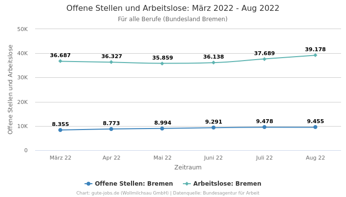 Offene Stellen und Arbeitslose: März 2022 - Aug 2022 | Für alle Berufe | Bundesland Bremen