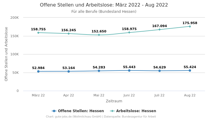 Offene Stellen und Arbeitslose: März 2022 - Aug 2022 | Für alle Berufe | Bundesland Hessen