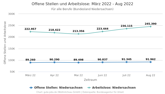 Offene Stellen und Arbeitslose: März 2022 - Aug 2022 | Für alle Berufe | Bundesland Niedersachsen