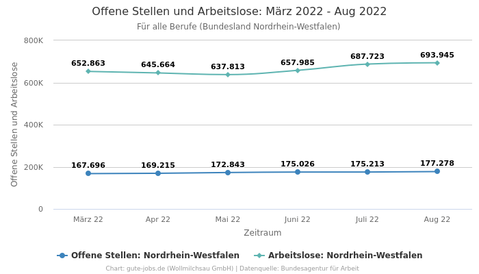 Offene Stellen und Arbeitslose: März 2022 - Aug 2022 | Für alle Berufe | Bundesland Nordrhein-Westfalen