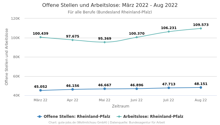 Offene Stellen und Arbeitslose: März 2022 - Aug 2022 | Für alle Berufe | Bundesland Rheinland-Pfalz