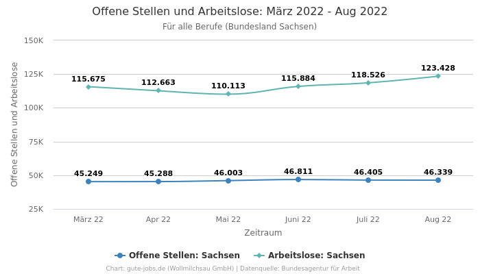 Offene Stellen und Arbeitslose: März 2022 - Aug 2022 | Für alle Berufe | Bundesland Sachsen
