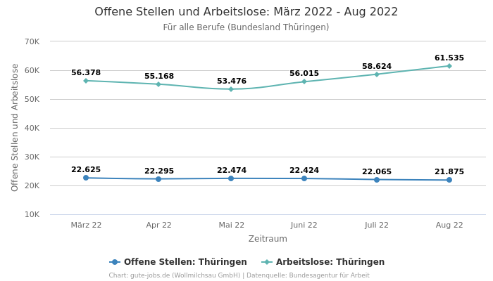 Offene Stellen und Arbeitslose: März 2022 - Aug 2022 | Für alle Berufe | Bundesland Thüringen