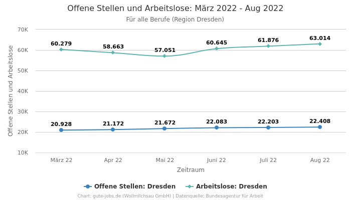 Offene Stellen und Arbeitslose: März 2022 - Aug 2022 | Für alle Berufe | Region Dresden