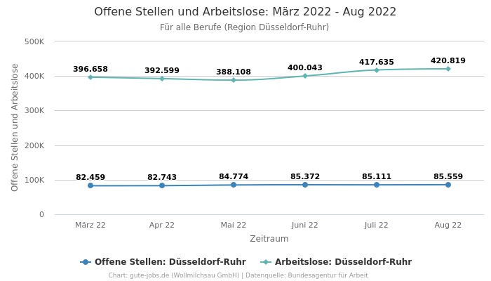 Offene Stellen und Arbeitslose: März 2022 - Aug 2022 | Für alle Berufe | Region Düsseldorf-Ruhr