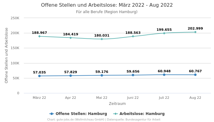 Offene Stellen und Arbeitslose: März 2022 - Aug 2022 | Für alle Berufe | Region Hamburg