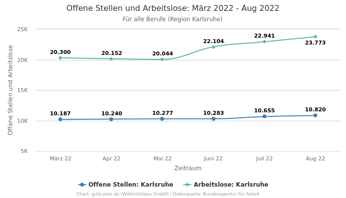 Offene Stellen und Arbeitslose: März 2022 - Aug 2022 | Für alle Berufe | Region Karlsruhe