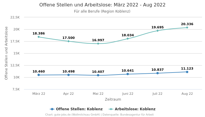 Offene Stellen und Arbeitslose: März 2022 - Aug 2022 | Für alle Berufe | Region Koblenz