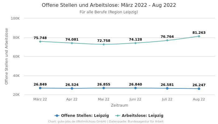 Offene Stellen und Arbeitslose: März 2022 - Aug 2022 | Für alle Berufe | Region Leipzig