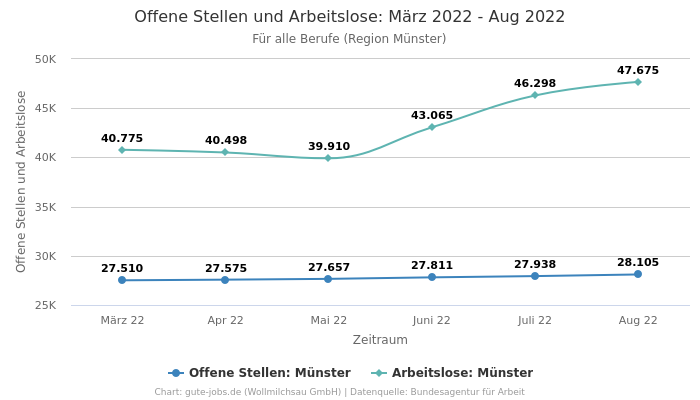 Offene Stellen und Arbeitslose: März 2022 - Aug 2022 | Für alle Berufe | Region Münster