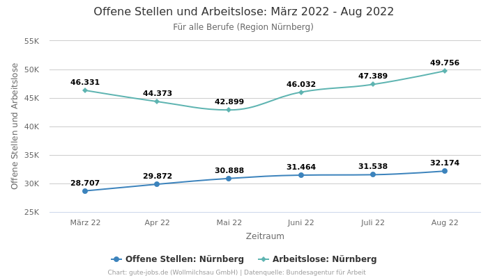 Offene Stellen und Arbeitslose: März 2022 - Aug 2022 | Für alle Berufe | Region Nürnberg