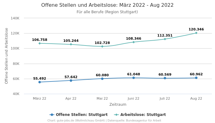 Offene Stellen und Arbeitslose: März 2022 - Aug 2022 | Für alle Berufe | Region Stuttgart
