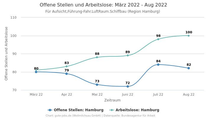 Offene Stellen und Arbeitslose: März 2022 - Aug 2022 | Für Aufsicht,Führung-Fahr.LuftRaum.Schiffbau | Region Hamburg