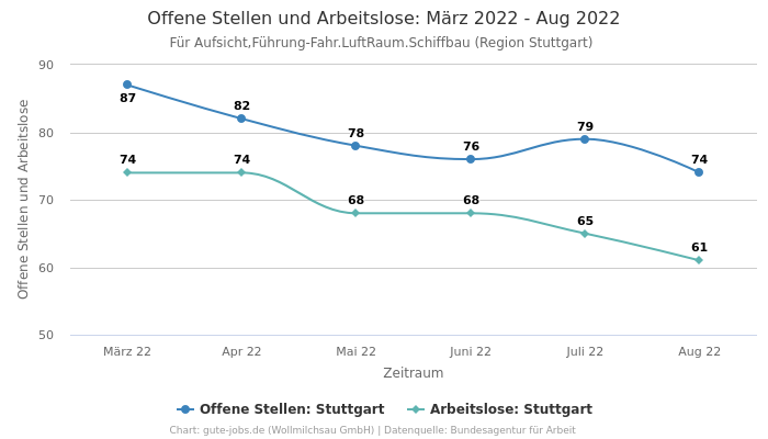 Offene Stellen und Arbeitslose: März 2022 - Aug 2022 | Für Aufsicht,Führung-Fahr.LuftRaum.Schiffbau | Region Stuttgart