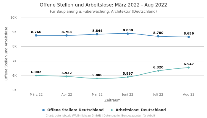 Offene Stellen und Arbeitslose:  März 2022 - Aug 2022 | Für Bauplanung u. -überwachung, Architektur | Bundesland Deutschland